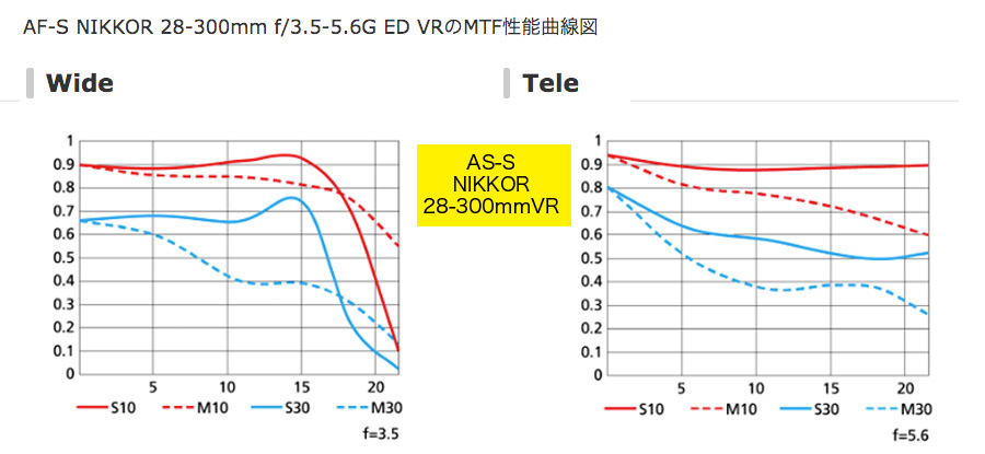 AF_S28_300mmMTF