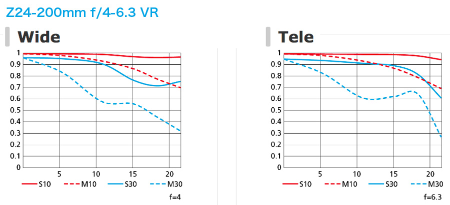 Z24_200mmf4_63MTF
